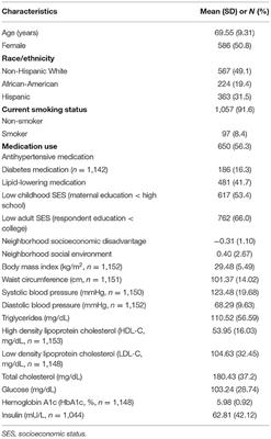 DNA Methylation Mediates the Association Between Individual and Neighborhood Social Disadvantage and Cardiovascular Risk Factors